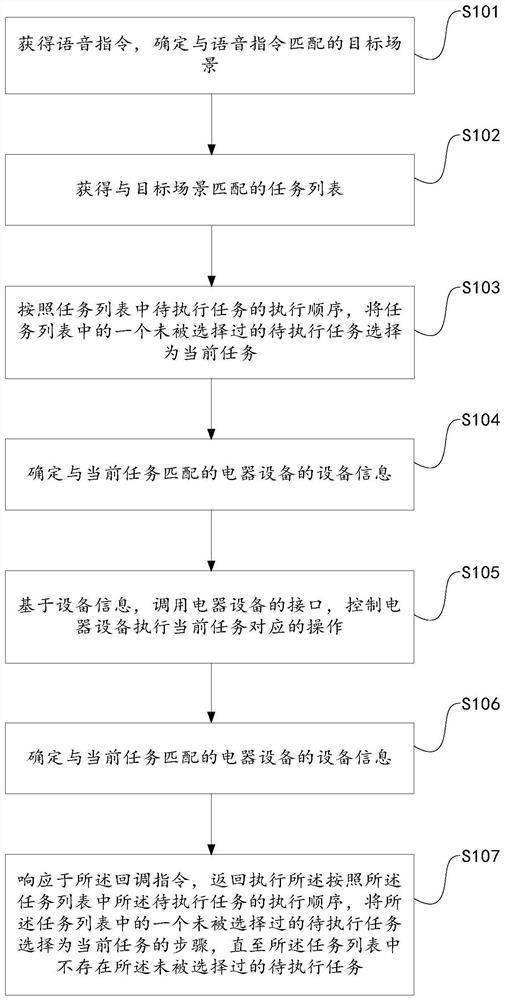 Electrical equipment control method and system and storage medium