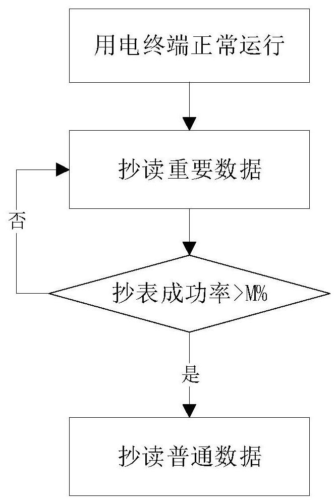 Meter reading method for electric power acquisition terminal