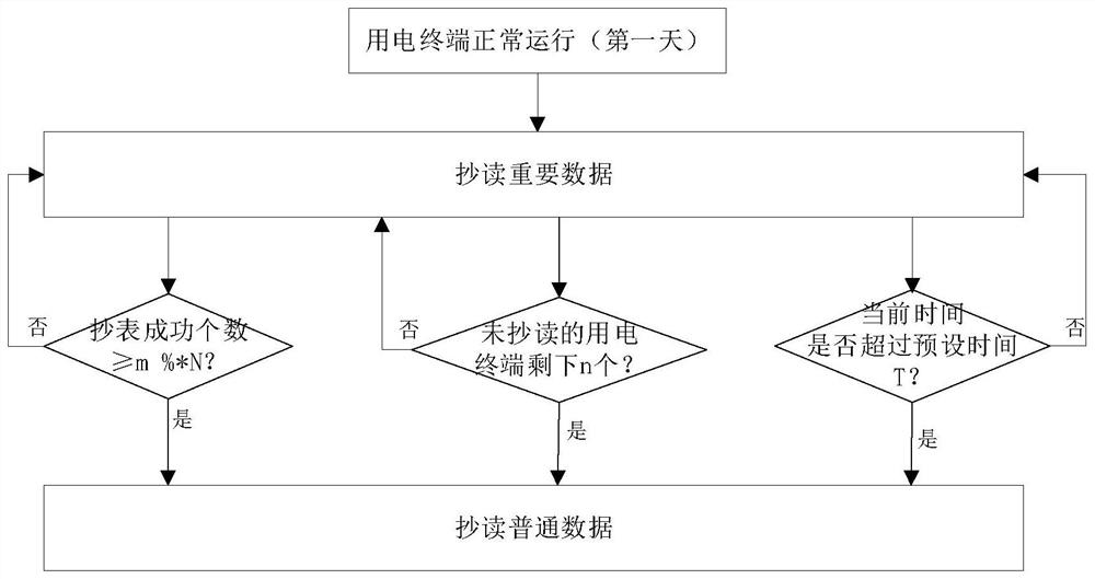 Meter reading method for electric power acquisition terminal