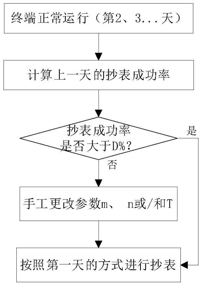 Meter reading method for electric power acquisition terminal