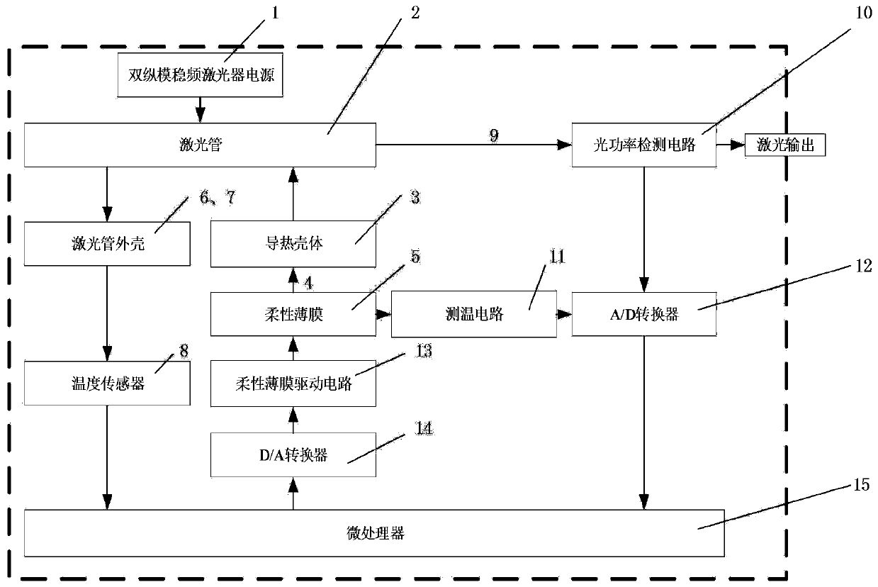 Laser frequency stabilization method and device based on temperature self-sensing flexible film heater