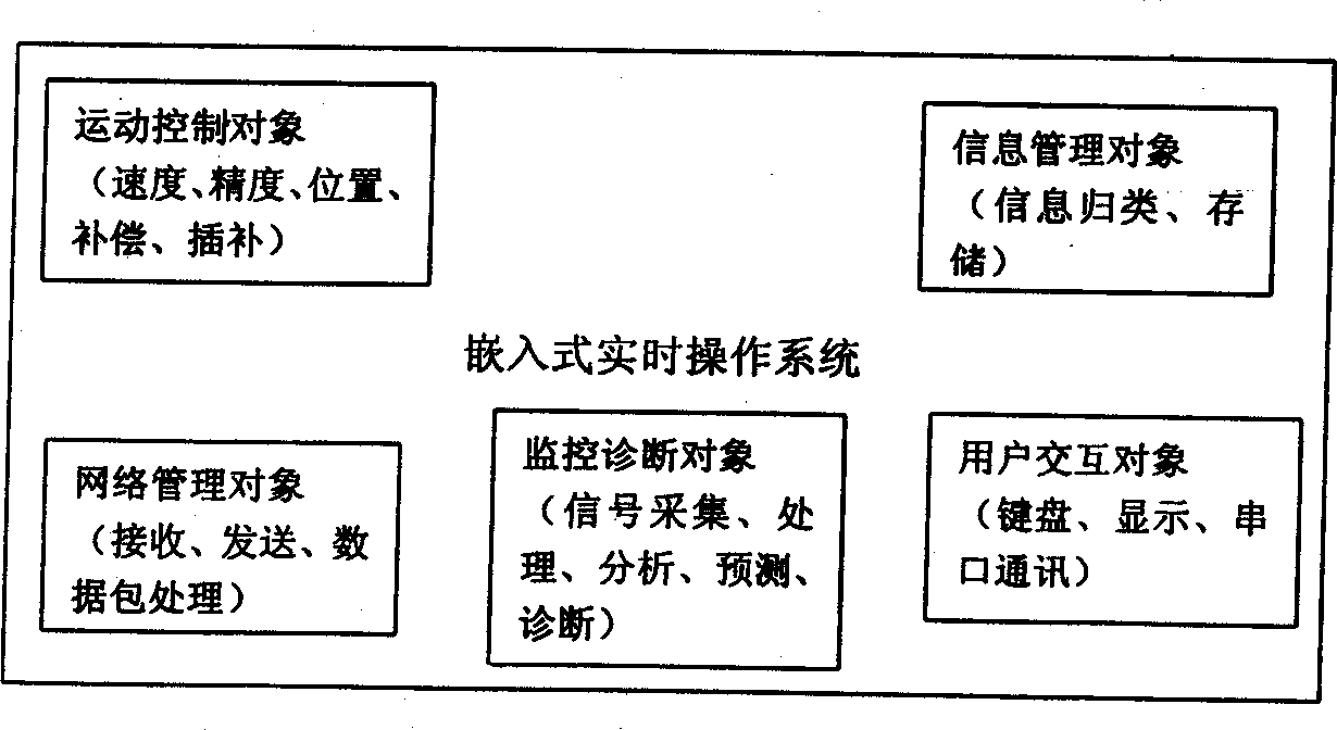 Open type digital control system for hierachical monitoring and remote network diagnosis