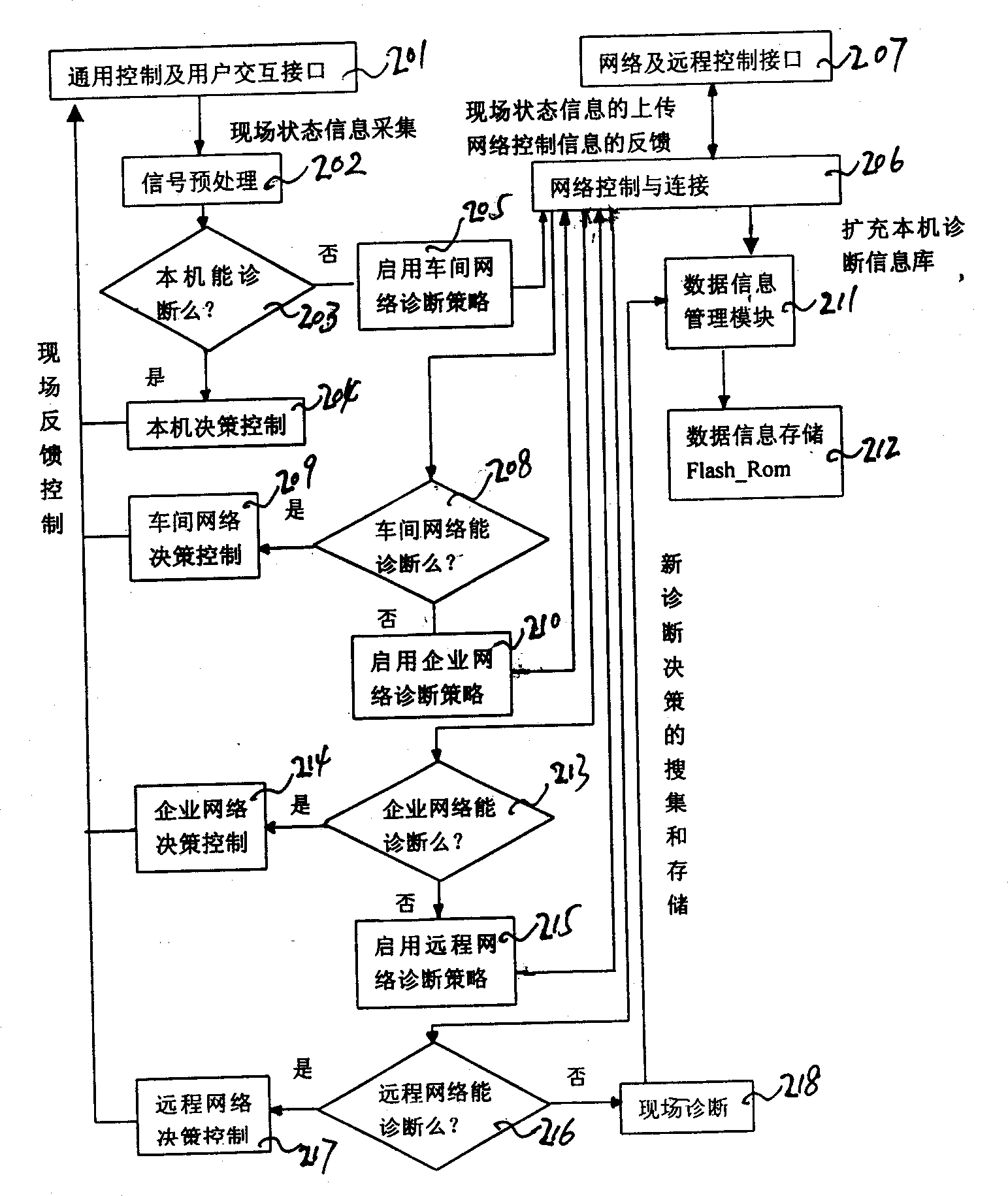 Open type digital control system for hierachical monitoring and remote network diagnosis