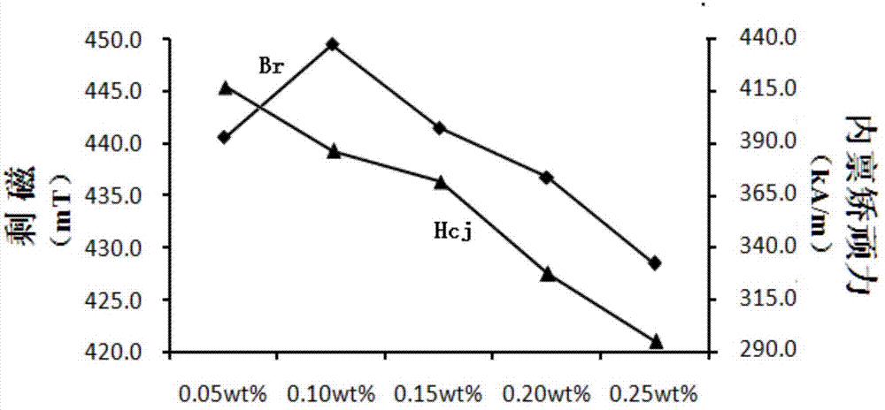 Preparation method of high-performance M type calcium-strontium ferrite and product