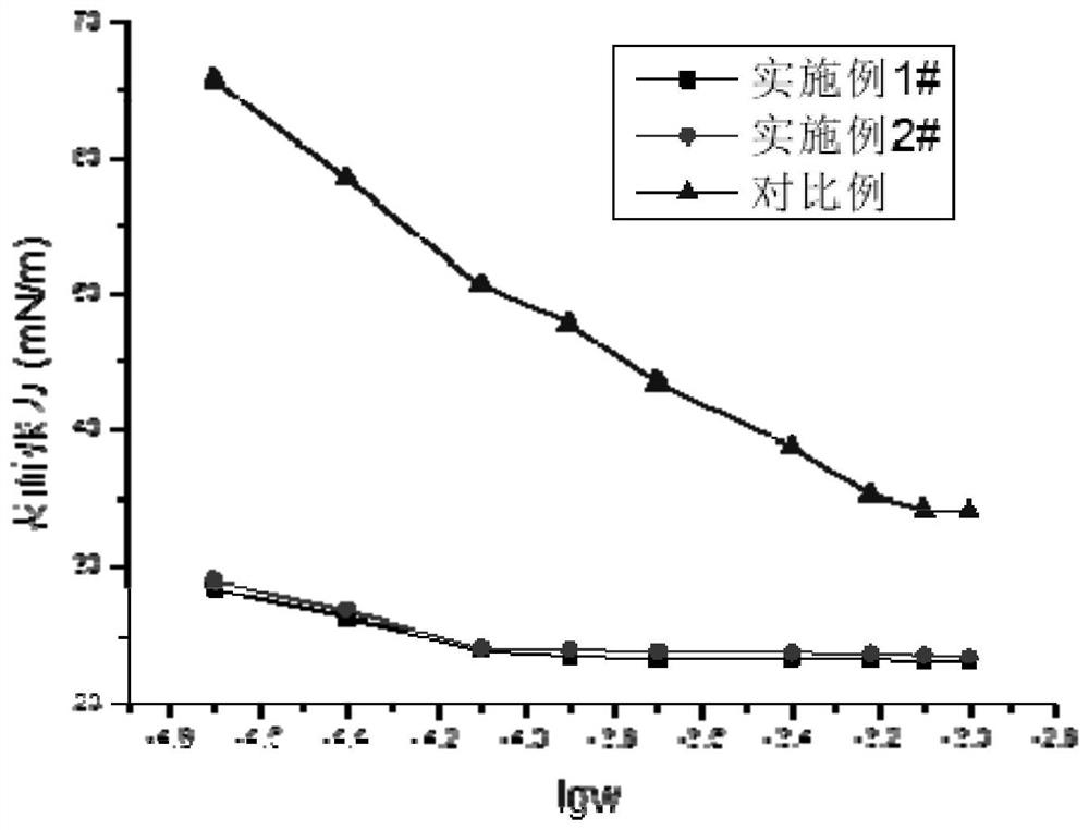 Hyperbranched surfactant and preparation method thereof