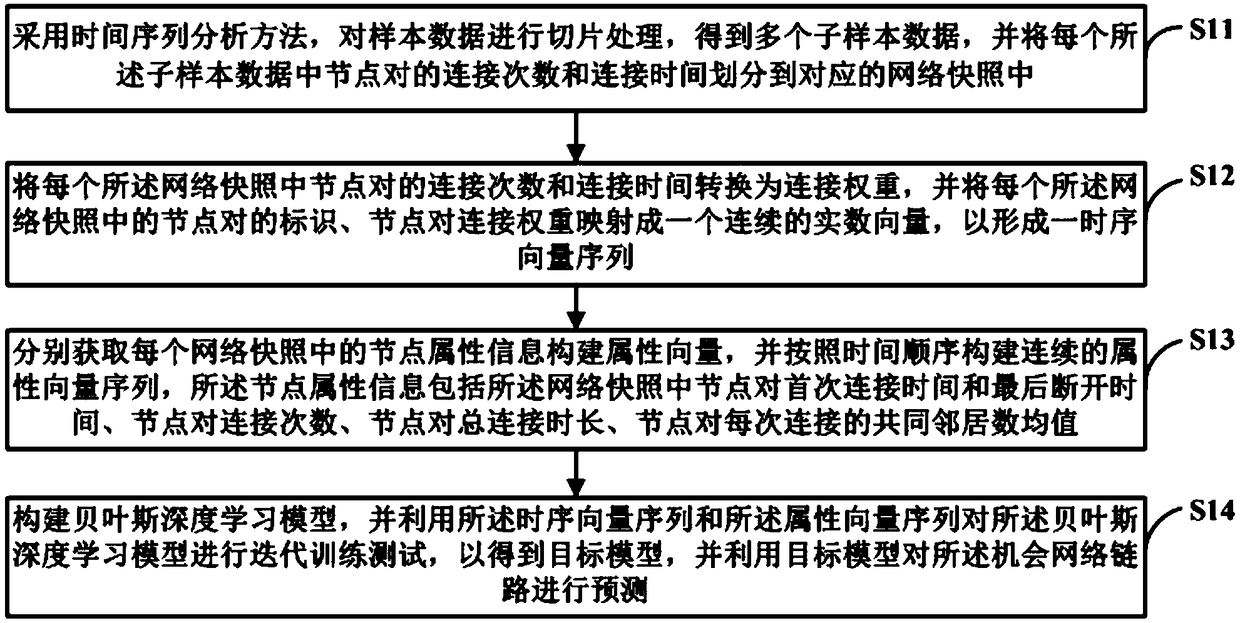 Opportunistic network link prediction method and device, and readable storage medium