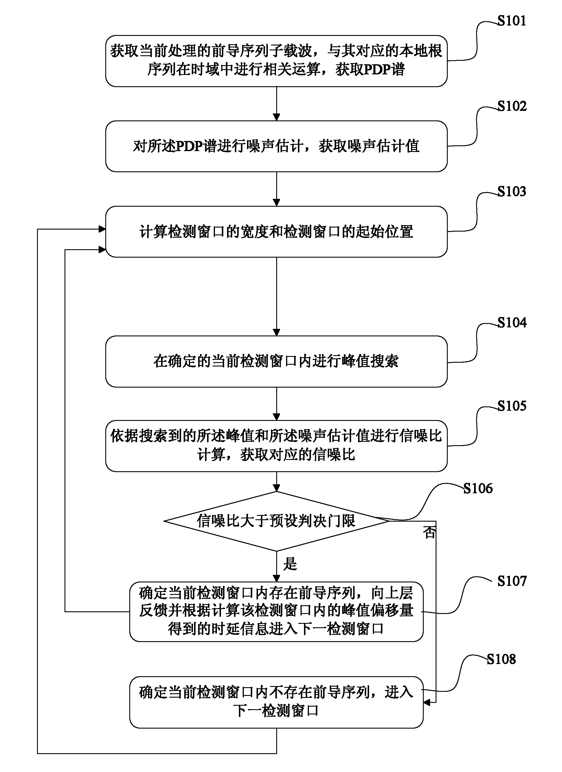 Leader sequence detection method and device for random access channel