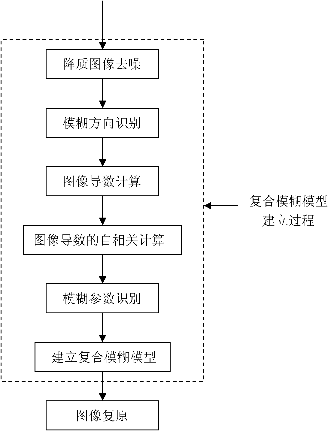 Motion blurring and defocusing composite blurring image restoration method