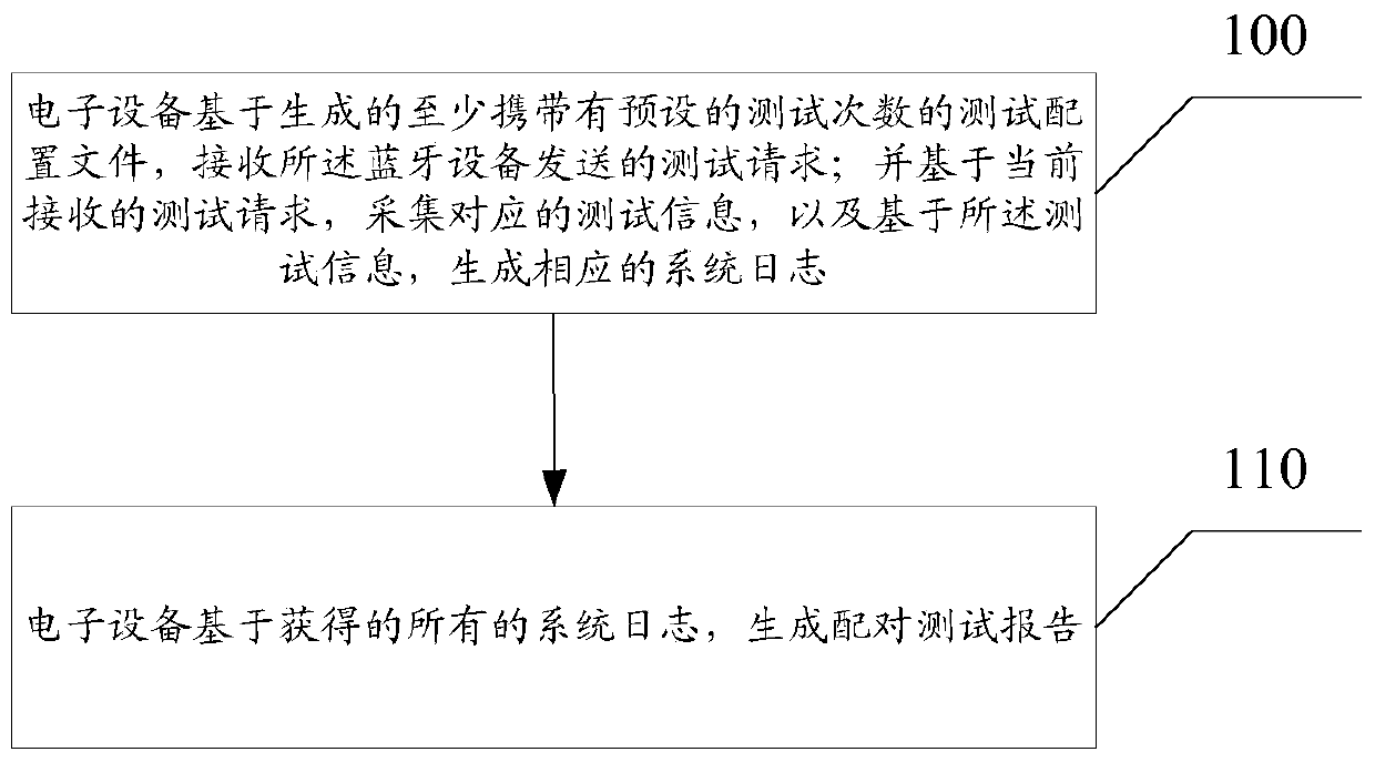 A pairing test method and test device for an electronic device and a bluetooth device