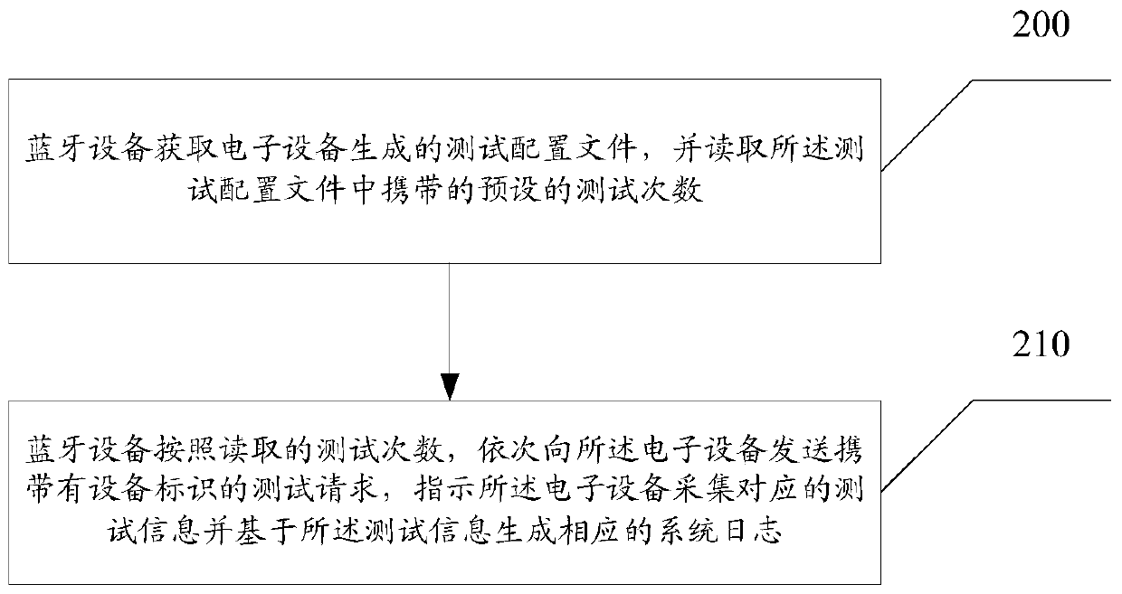 A pairing test method and test device for an electronic device and a bluetooth device