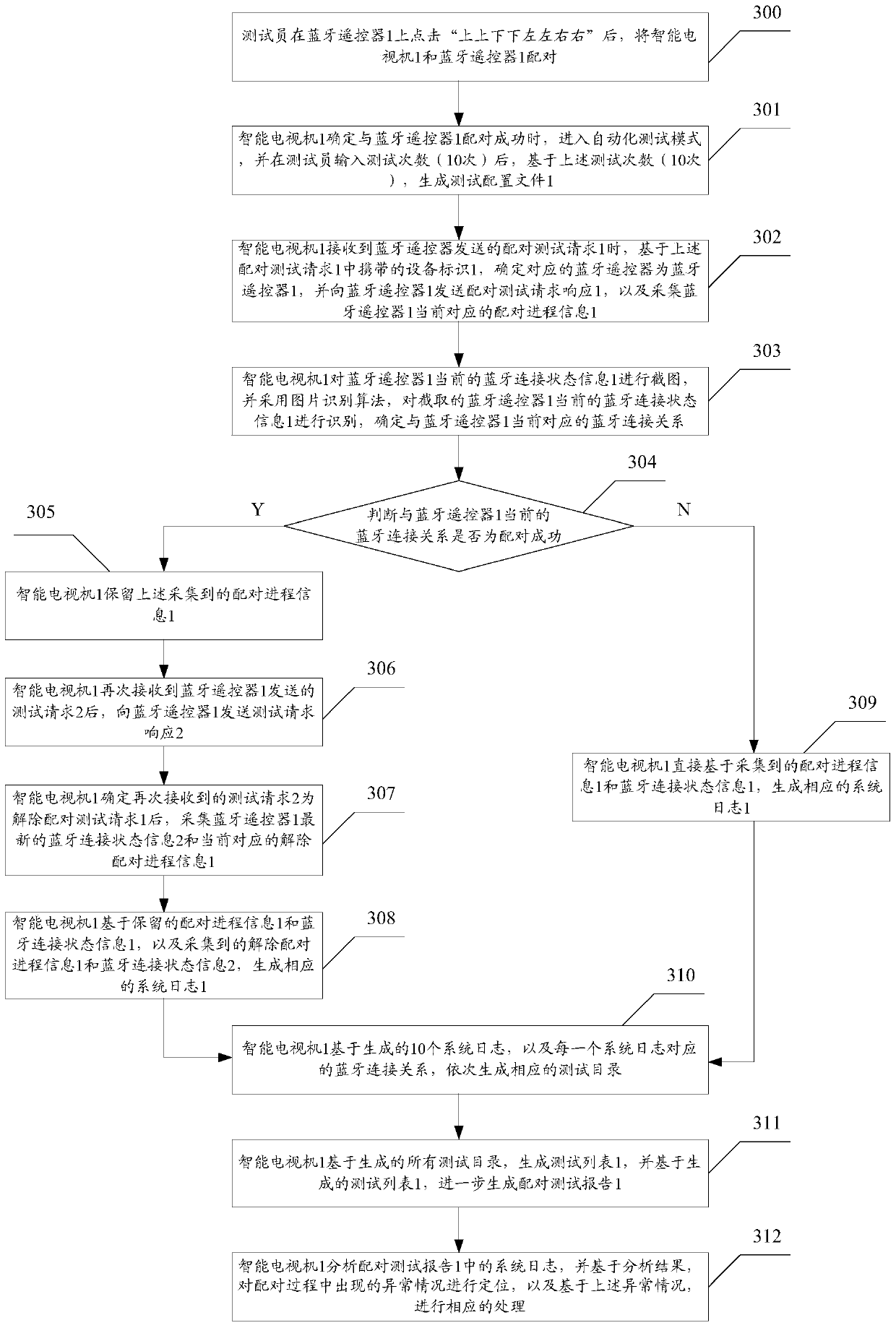 A pairing test method and test device for an electronic device and a bluetooth device