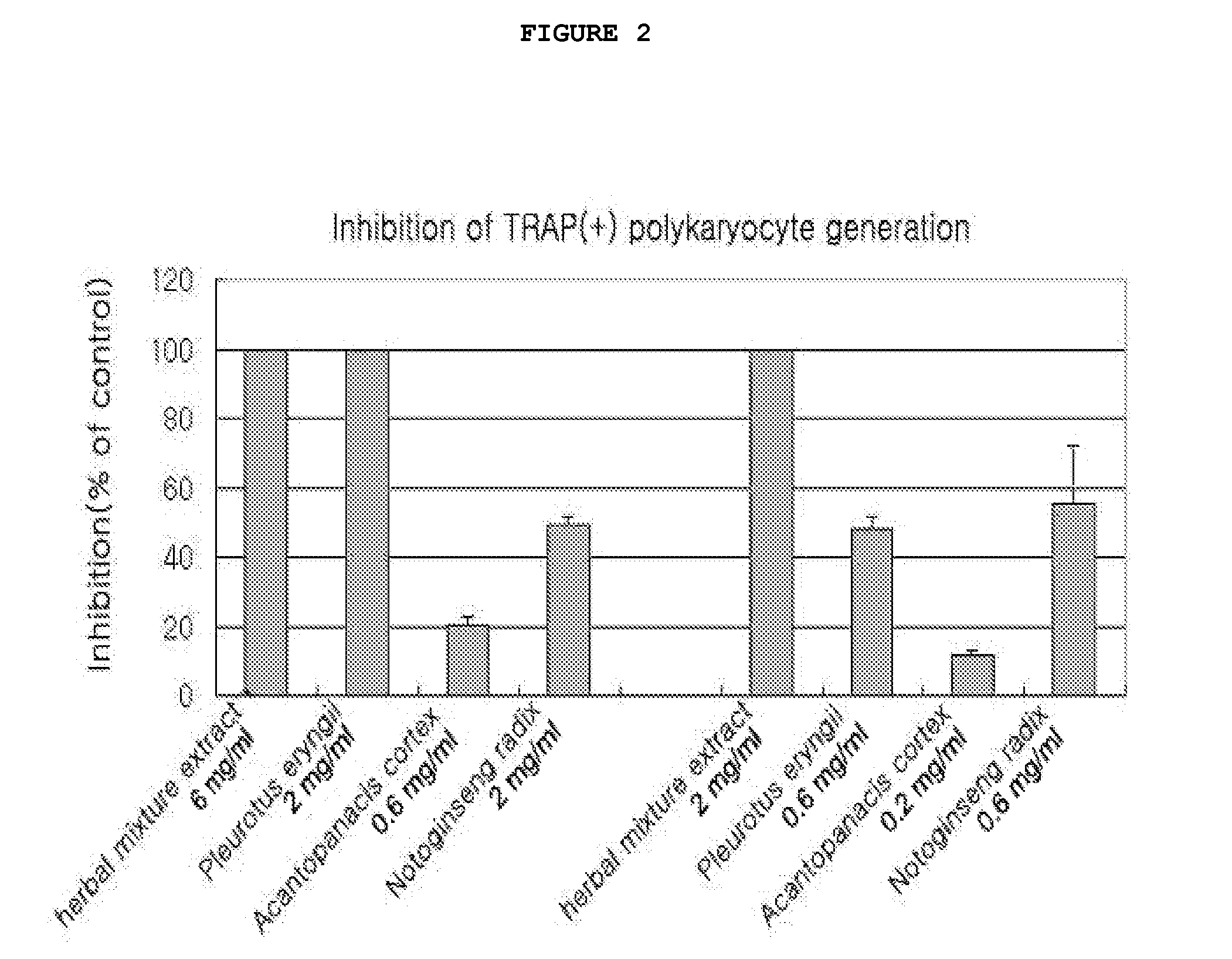 Herbal mixture extract of pleurotus eryngii, acanthopanacis cortex and notoginseng radix and a composition comprising the same for prevention and treatment of periodontitis