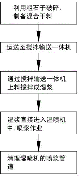 A Coal Mine Wet Shotcrete Process