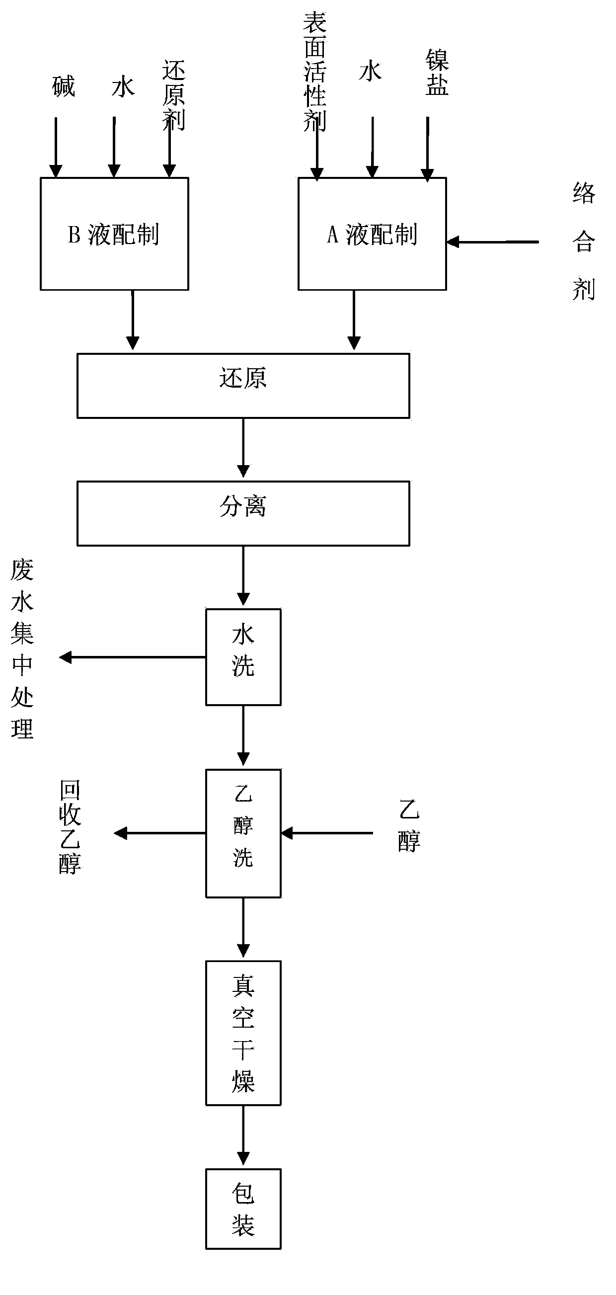 Preparation method of nickel nanopowder