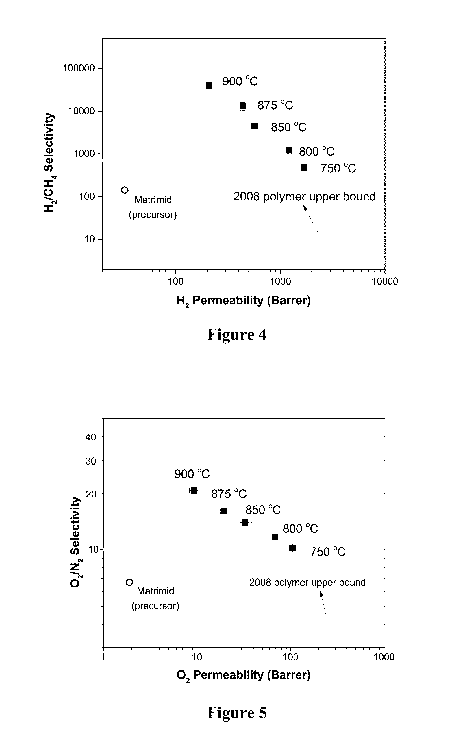 Ultra-selective carbon molecular sieve membranes and methods of making