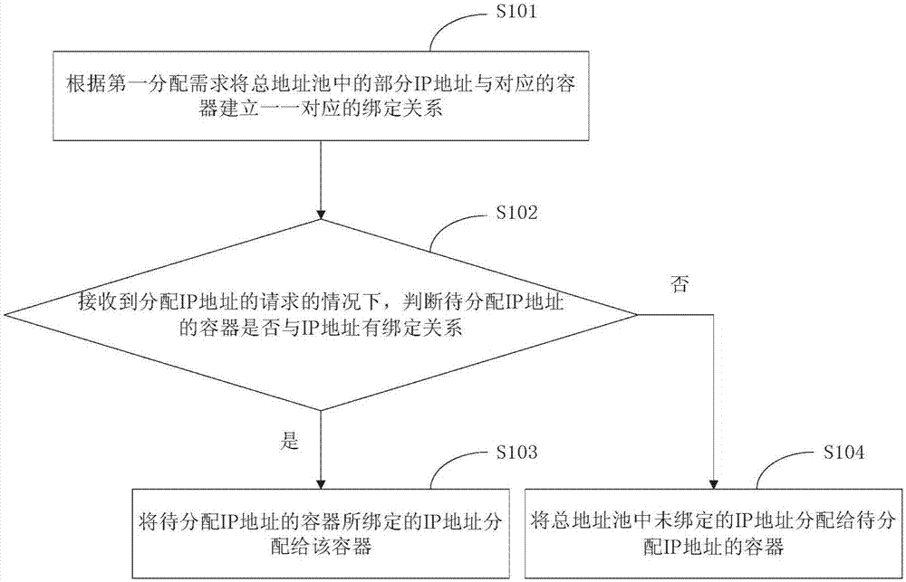 Method and system for allocating IP addresses to containers