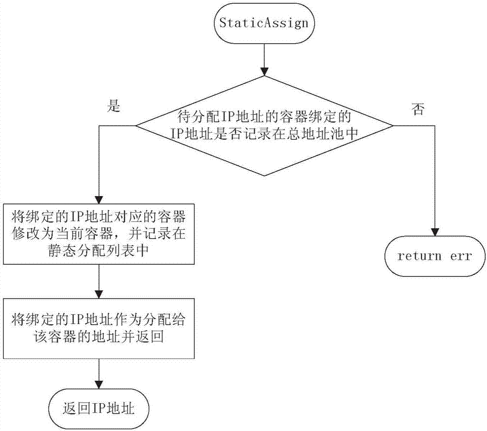 Method and system for allocating IP addresses to containers