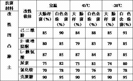 Attapulgite material with anti-bacterial function and preparation method thereof