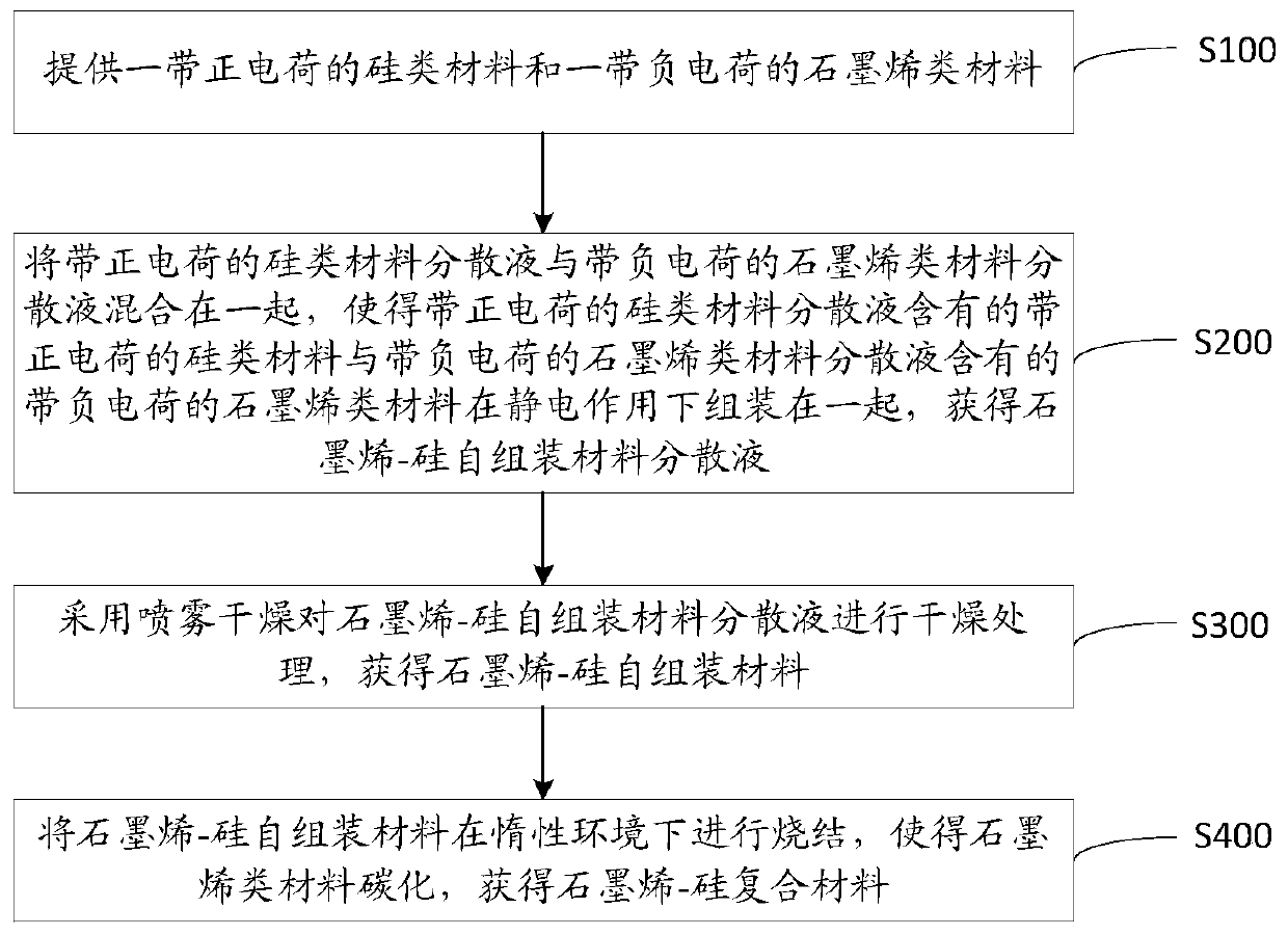 Graphene-silicon composite material, preparation method thereof, electrode material and battery