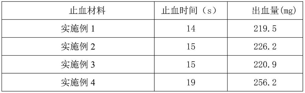 Rapid hemostatic sponge and preparation method thereof