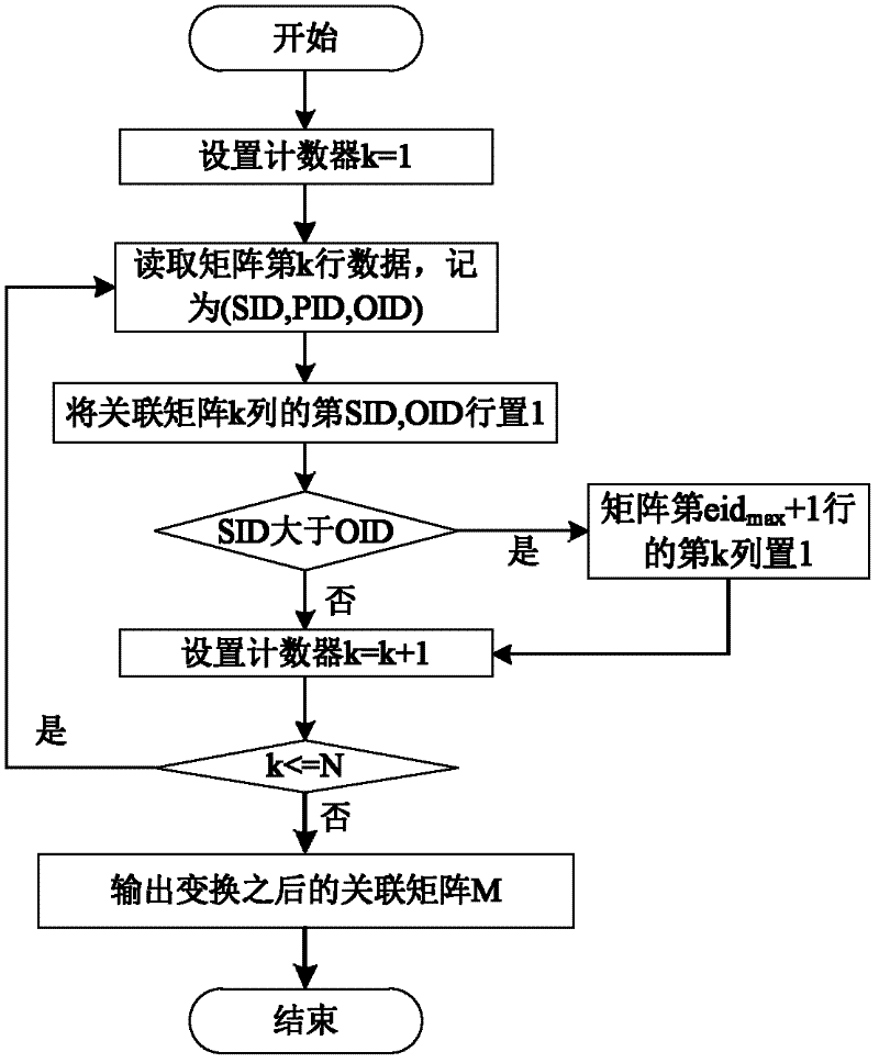 Method for processing data of resource description framework