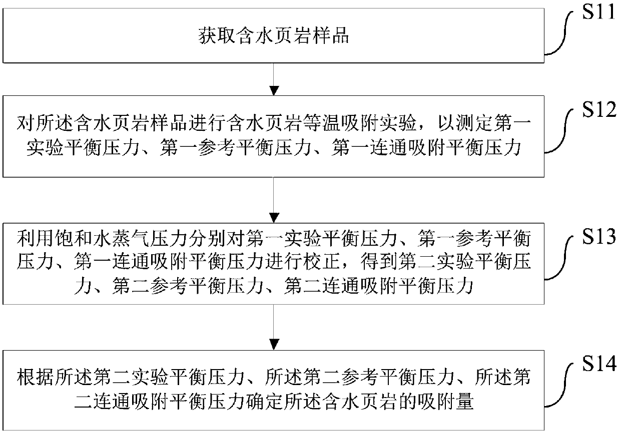 Method and device for determining adsorption quantity of water-containing shale