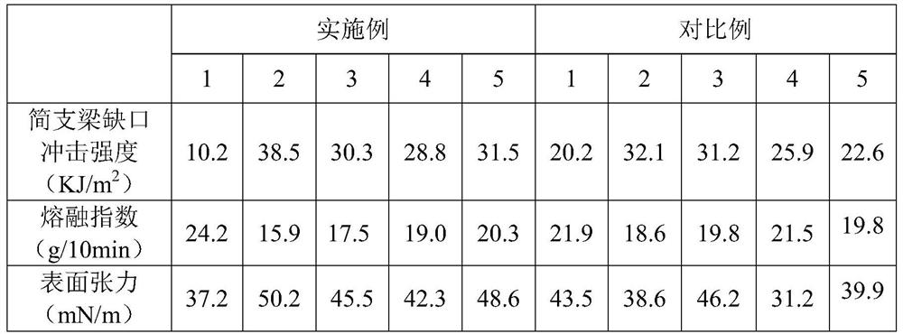 High surface tension polypropylene composite material and preparation method thereof