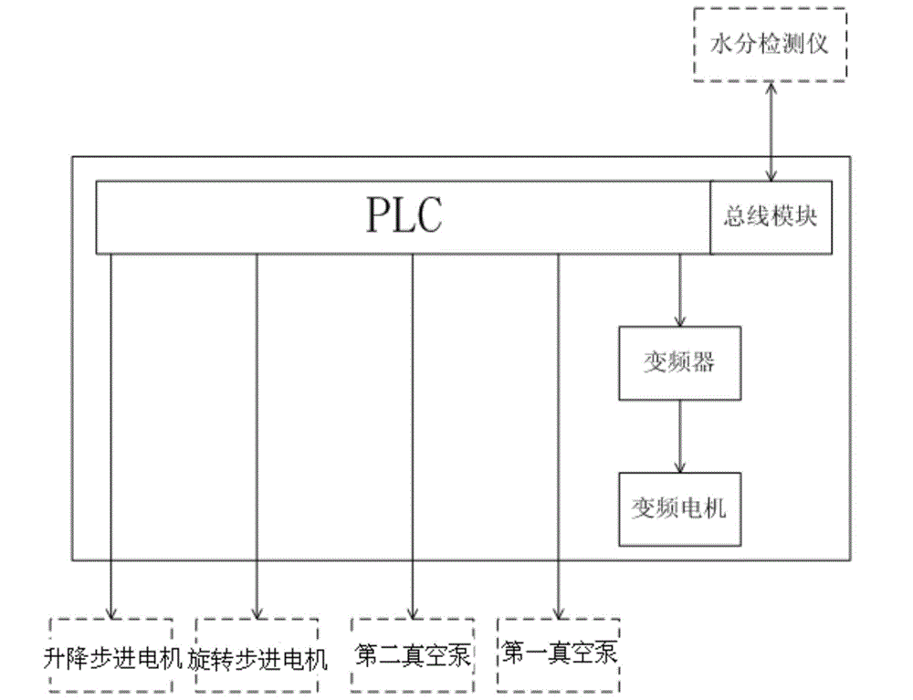 Fodder moisture detection control system