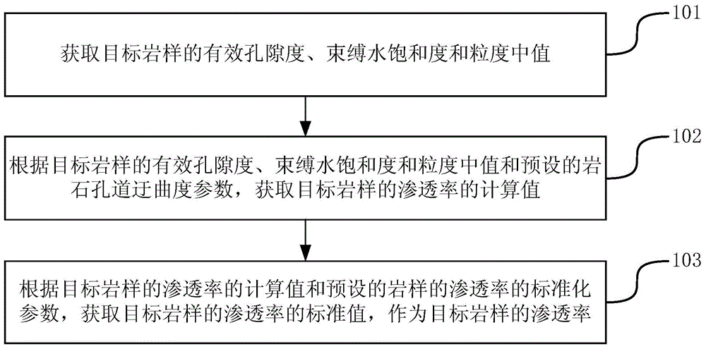 Method and device for obtaining permeability of argillaceous sandstone