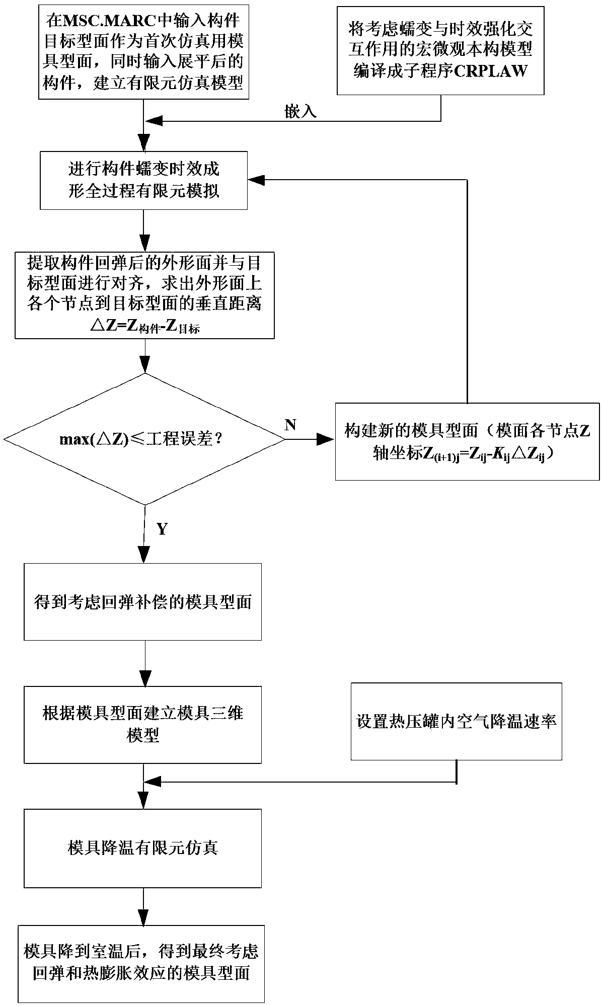 Springback compensation method for creep age forming