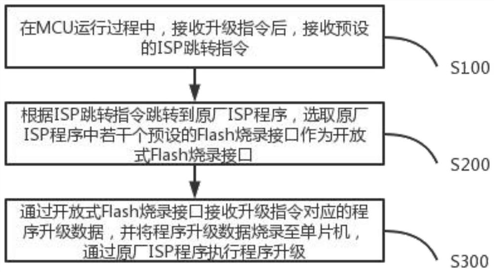 Single-chip microcomputer program upgrading method and system free of client bootstrap program