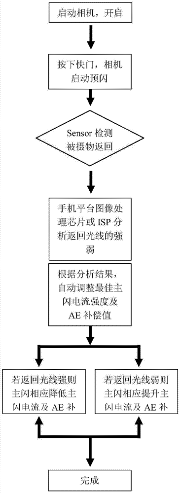 Intelligent AE algorithm for flash photography of mobile phone