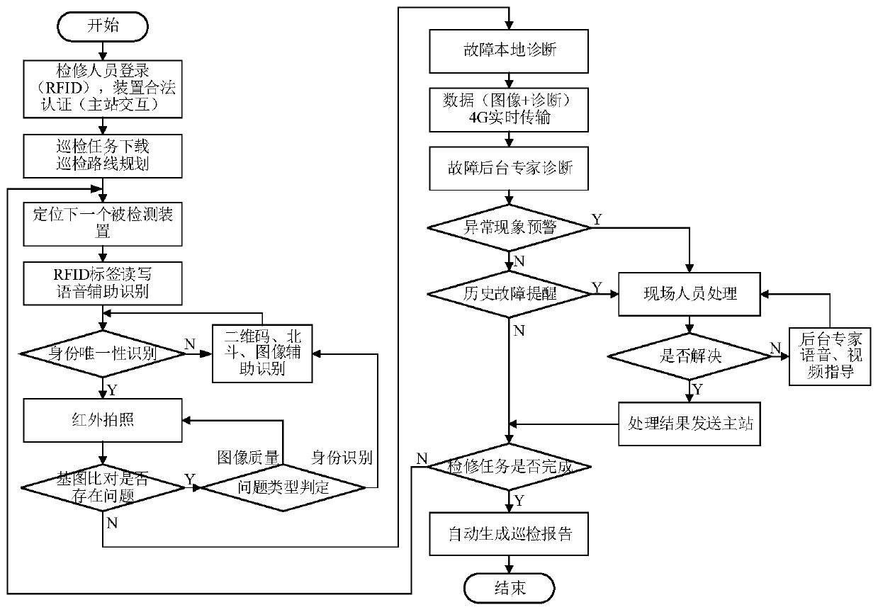 Intelligent inspection device