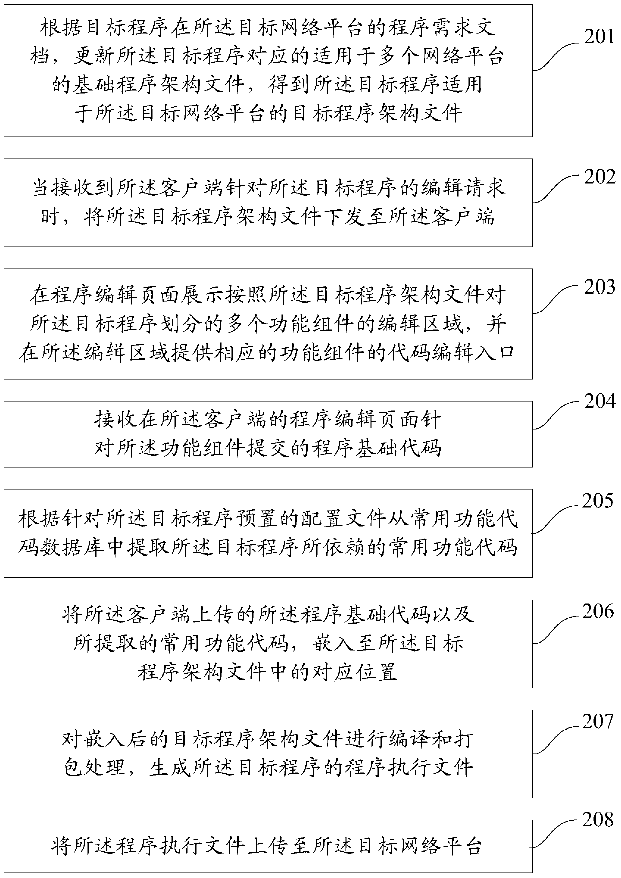 A program upload method and device based on a target network platform