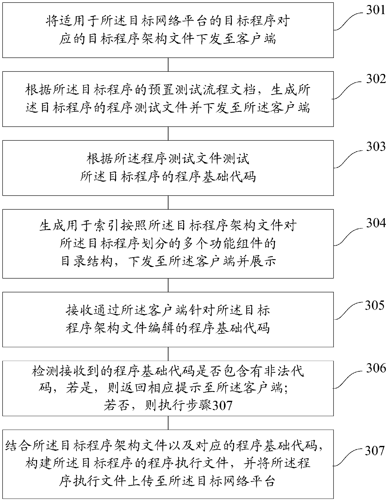 A program upload method and device based on a target network platform