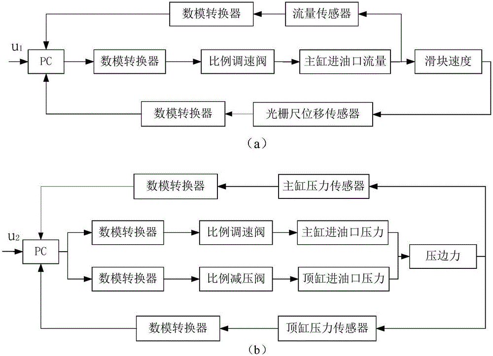 Electric-hydraulic proportion regulation and control system for hydraulic machine