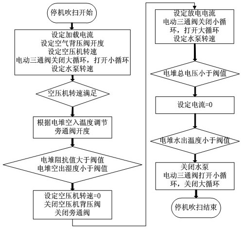 A kind of auxiliary system of fuel cell and shutdown cathode fast purging method