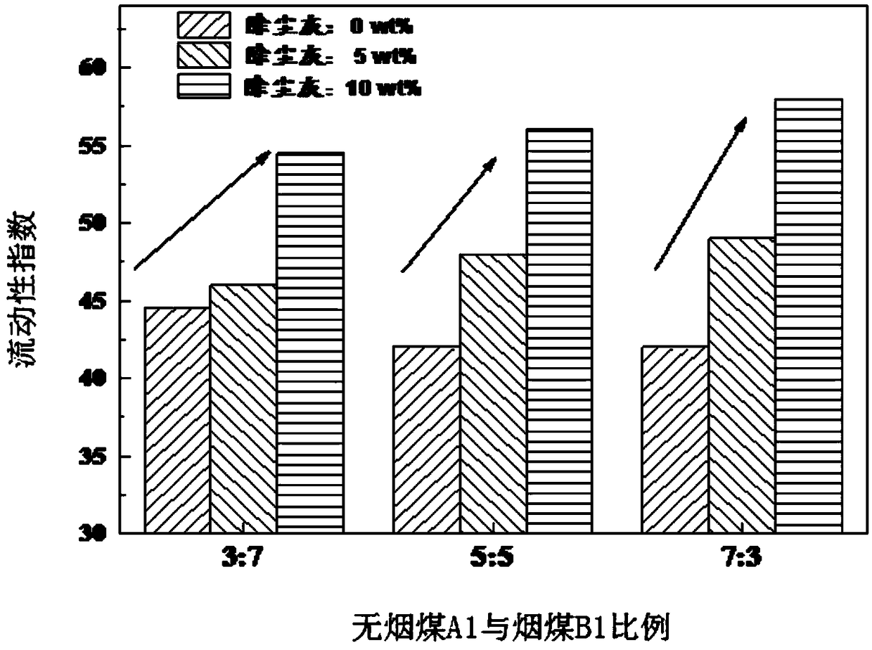 Additive for improving fluidity of pulverized coal for blast furnace injection and using method thereof