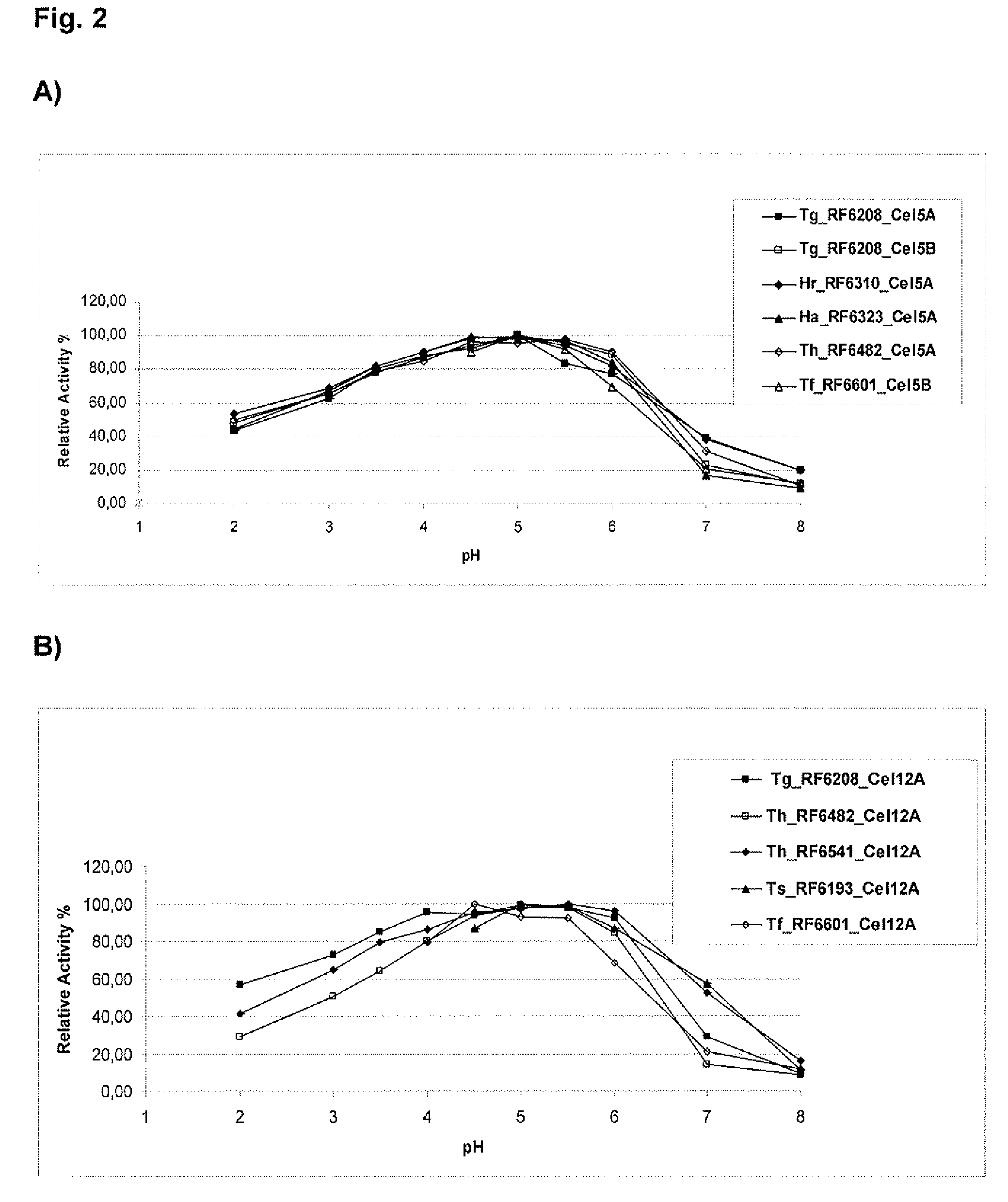 Fungal endoglucanases, their production and use