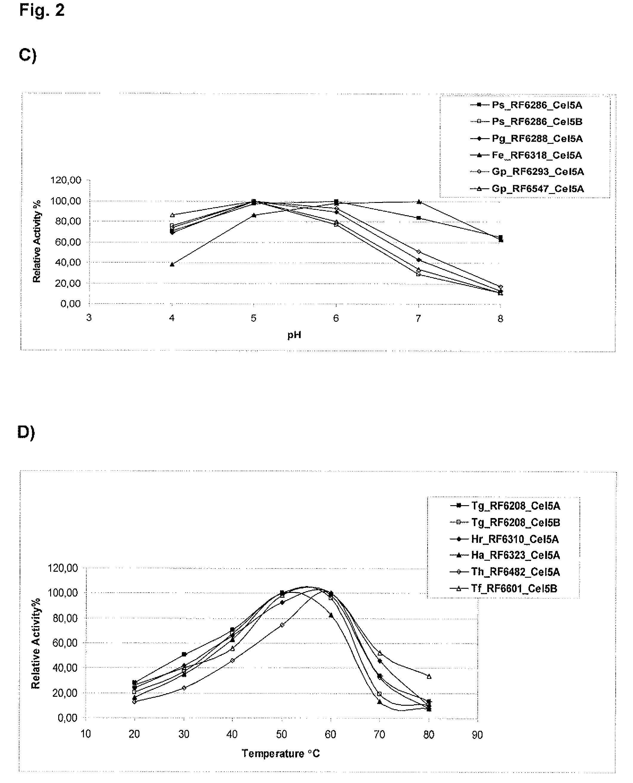 Fungal endoglucanases, their production and use