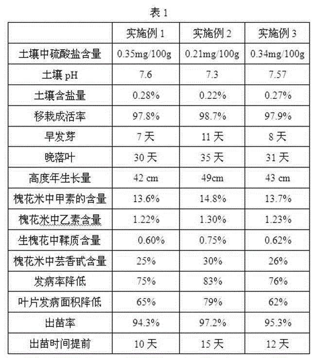 A microcapsule suspension fertilizer having sterilizing effects for saline-alkali land and applications thereof in plantation of Chinese scholar tree