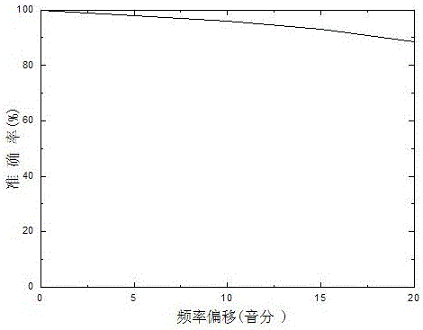 Polyphony melody extraction method based on significance