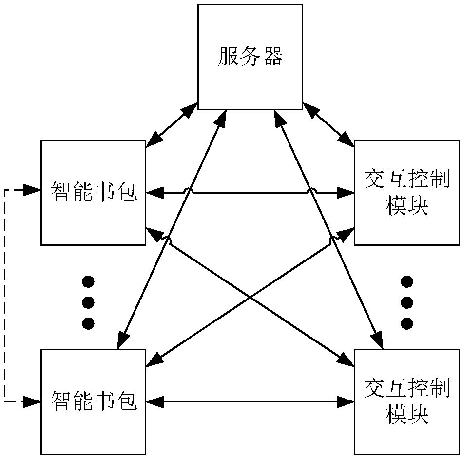 Smart school bag system and management method