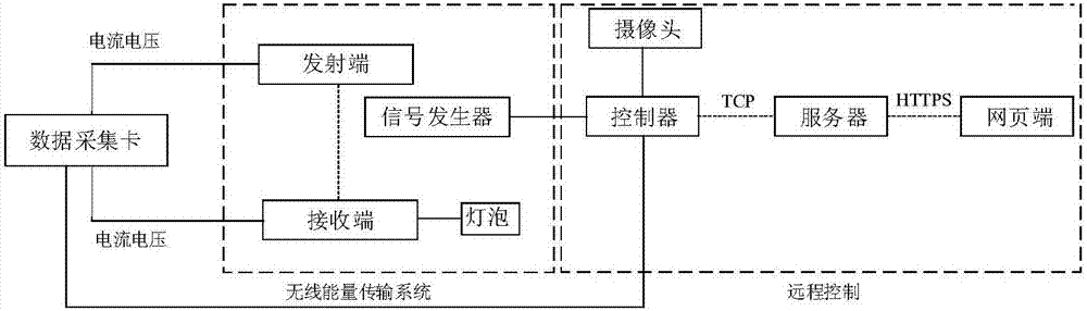 Wireless energy transmission system remote control device and method