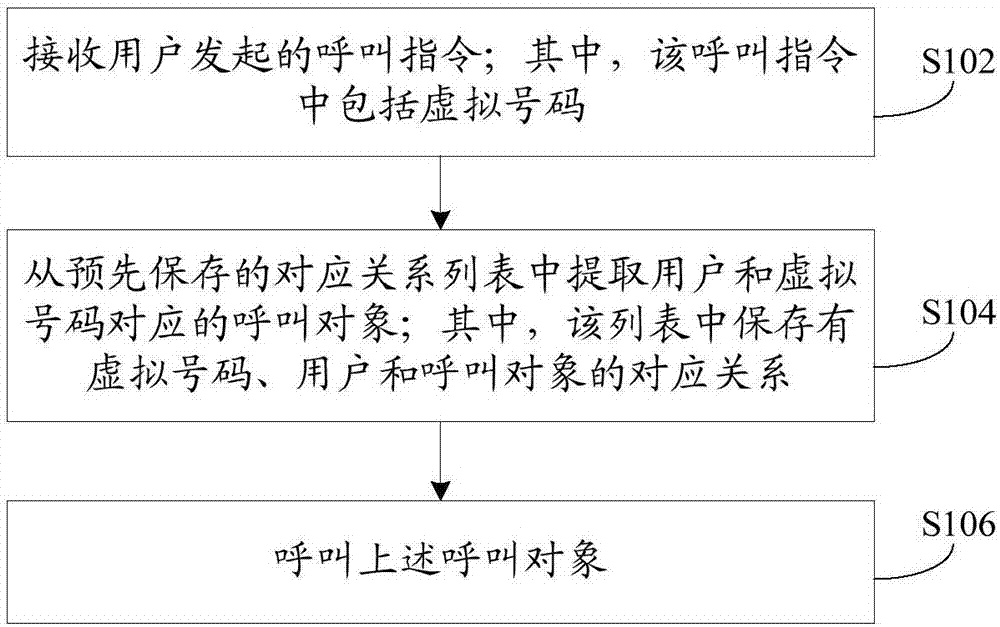 Virtual telephone calling method and device