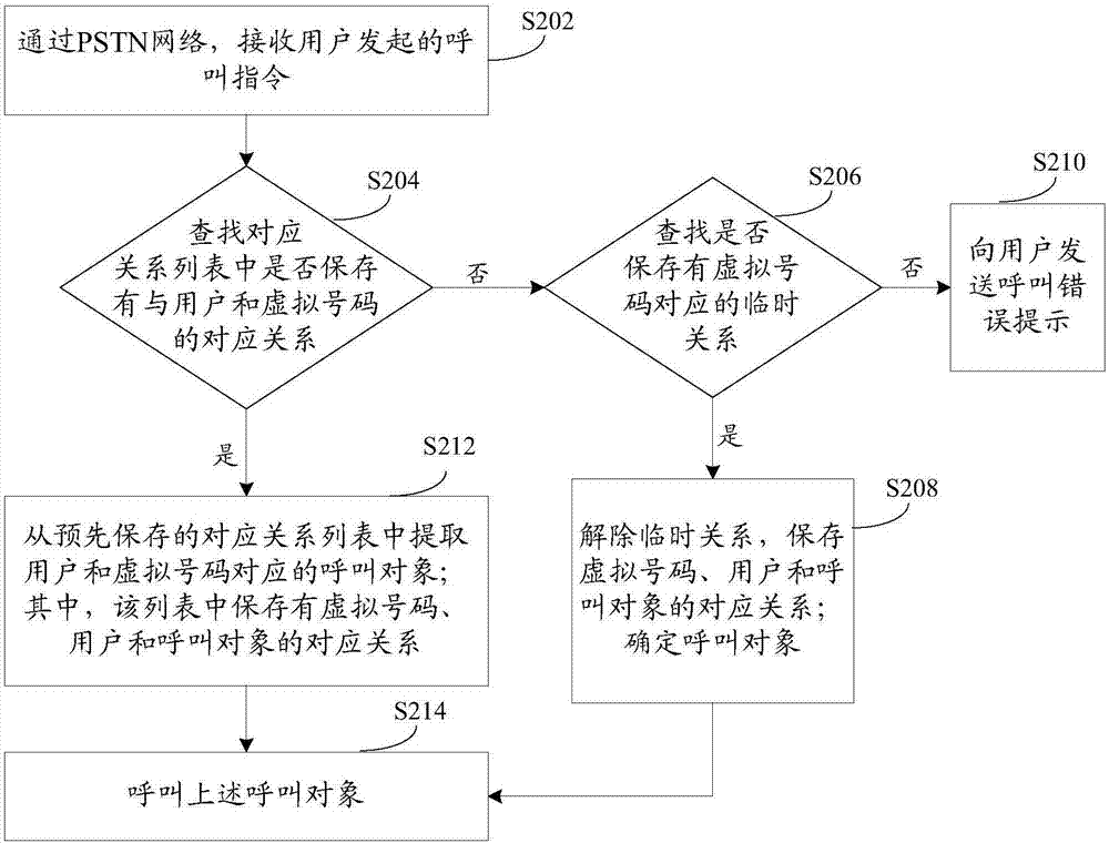 Virtual telephone calling method and device