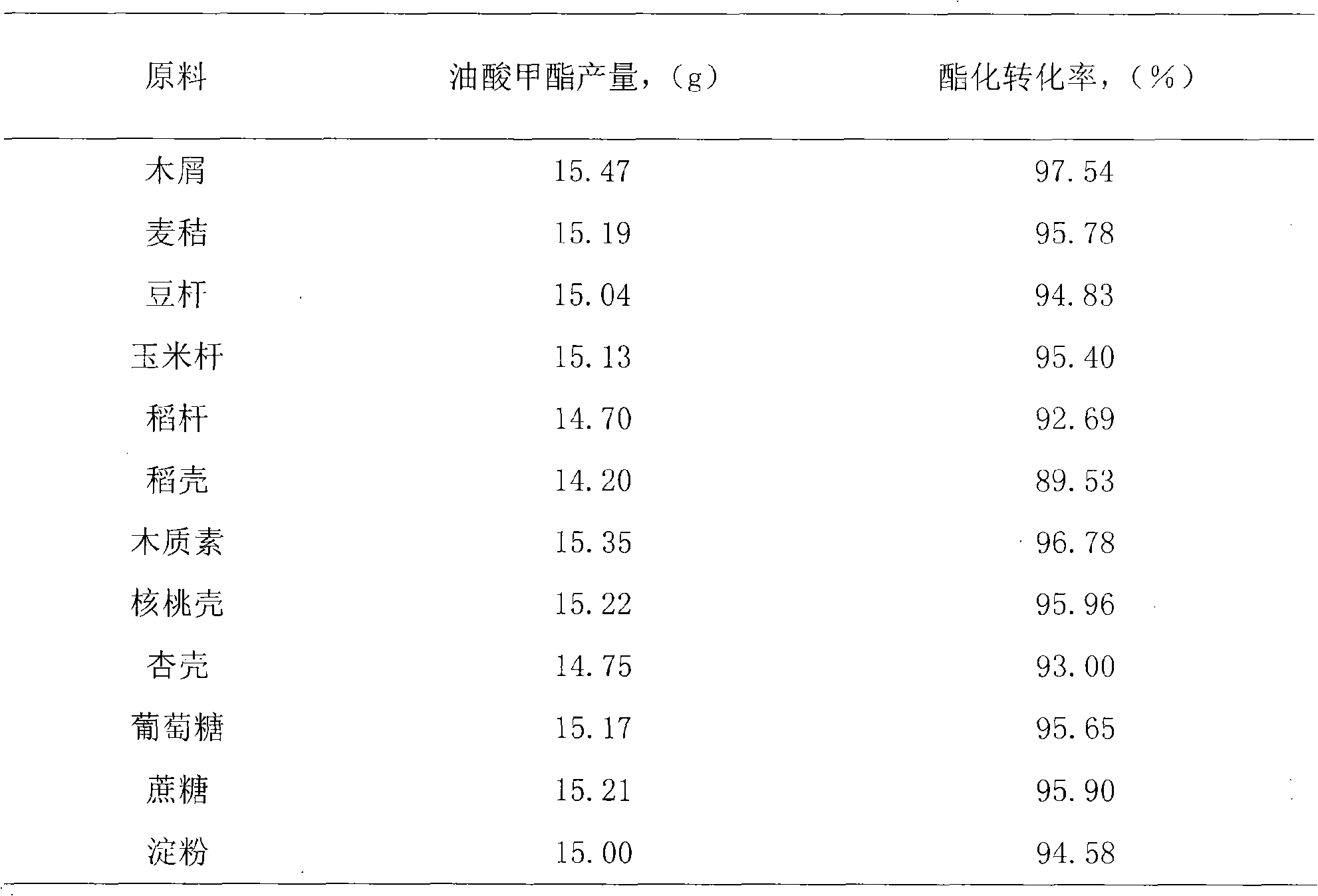 Carbonaceous solid acid catalyst prepared by direct sulphonation of biomass