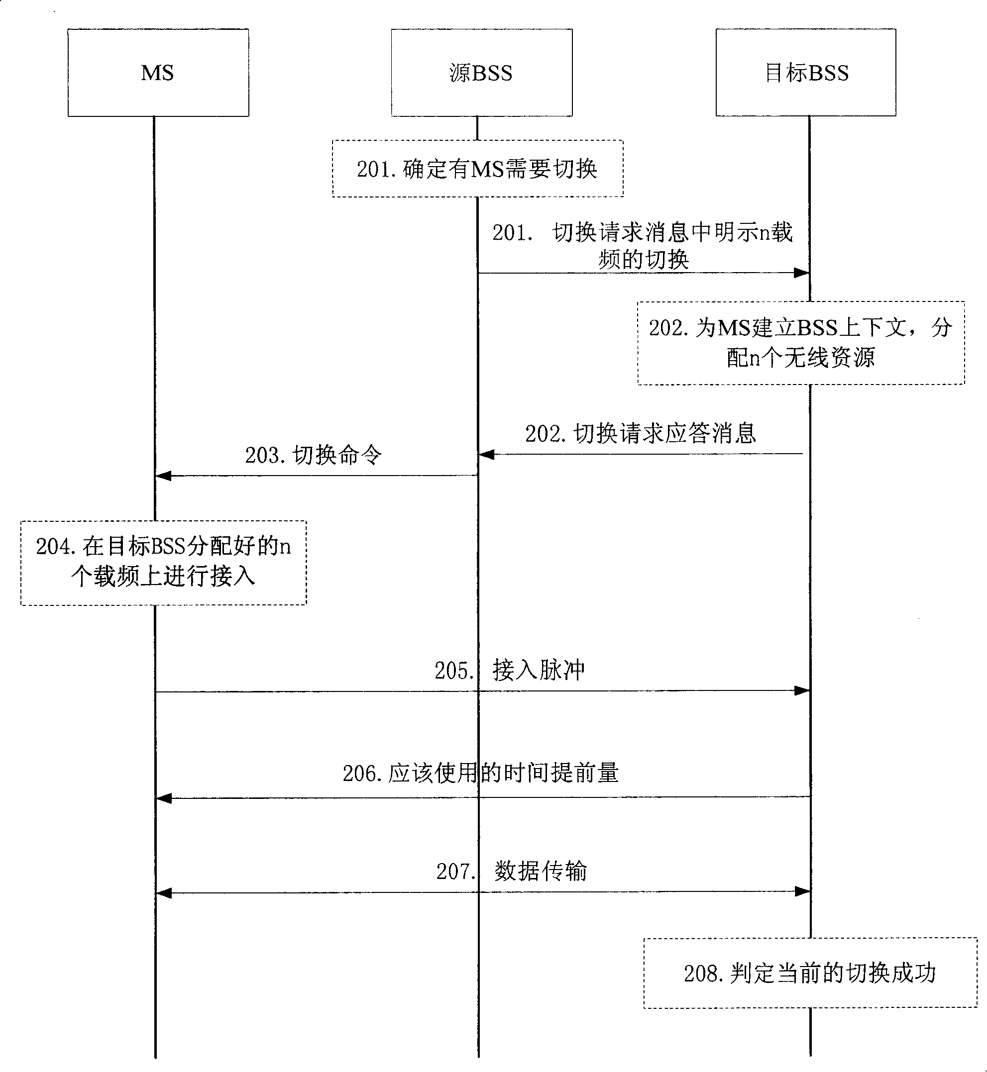 Method, system and equipment for switching grouping switch in downward dual carrying / multi carrying transmission technique