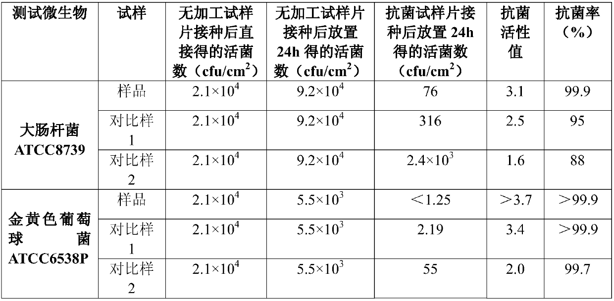 A kind of pp‑r self-cleaning kitchen and bathroom pipe and preparation method thereof