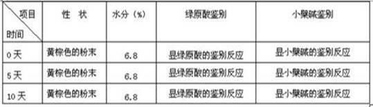 Chinese medicinal superfine powder preparation for preventing and treating heat toxin and blood dysentery of chicken and preparation method thereof